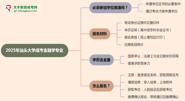 2025年汕頭大學成考金融學專業(yè)要考學位英語嗎？思維導圖