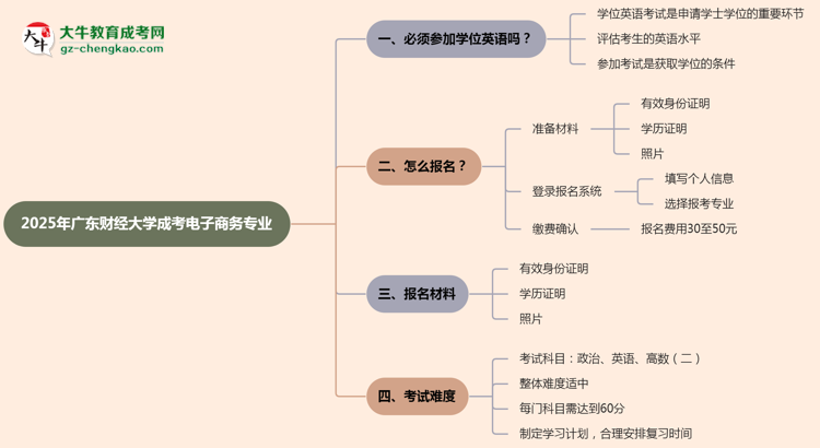 2025年廣東財(cái)經(jīng)大學(xué)成考電子商務(wù)專業(yè)要考學(xué)位英語(yǔ)嗎？思維導(dǎo)圖