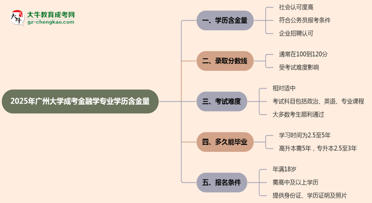 2025年廣州大學(xué)成考金融學(xué)專(zhuān)業(yè)學(xué)歷的含金量怎么樣？思維導(dǎo)圖