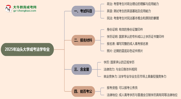 2025年汕頭大學成考法學專業(yè)入學考試科目有哪些？思維導圖