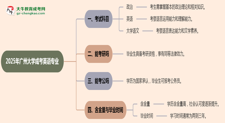 2025年廣州大學(xué)成考英語專業(yè)入學(xué)考試科目有哪些？思維導(dǎo)圖