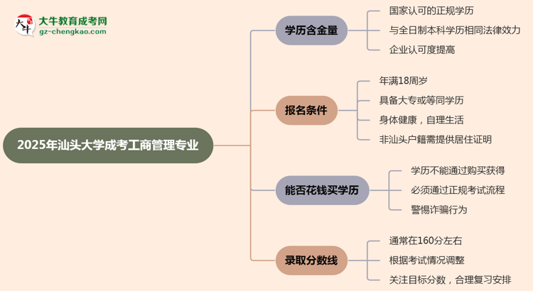 2025年汕頭大學(xué)成考工商管理專(zhuān)業(yè)學(xué)歷的含金量怎么樣？思維導(dǎo)圖