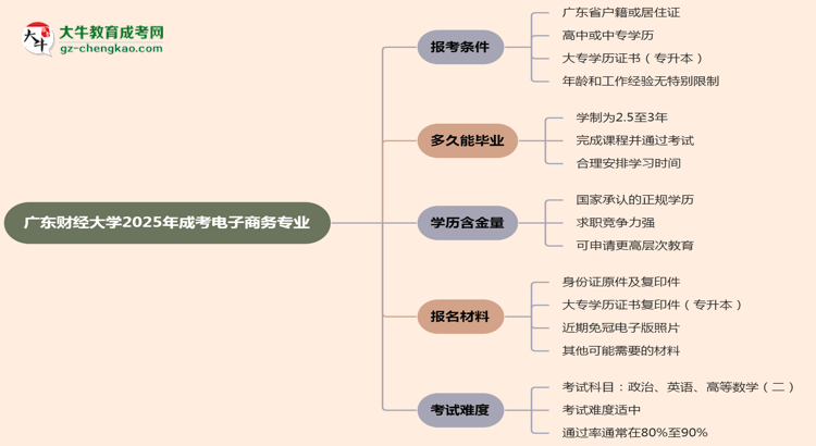 廣東財(cái)經(jīng)大學(xué)2025年成考電子商務(wù)專(zhuān)業(yè)報(bào)考條件是什么思維導(dǎo)圖