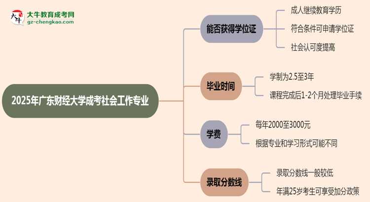 2025年廣東財(cái)經(jīng)大學(xué)成考社會(huì)工作專(zhuān)業(yè)能拿學(xué)位證嗎？思維導(dǎo)圖