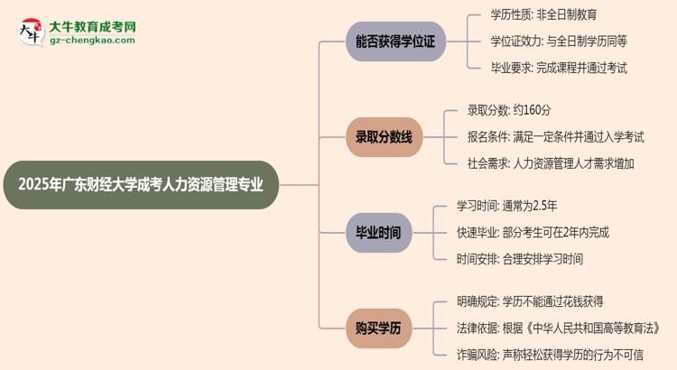 2025年廣東財經(jīng)大學(xué)成考人力資源管理專業(yè)能拿學(xué)位證嗎？思維導(dǎo)圖