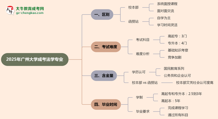 廣州大學(xué)2025年成考法學(xué)專業(yè)校本部和函授站哪個(gè)更好？思維導(dǎo)圖