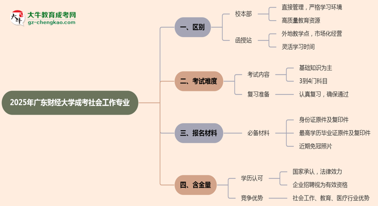 廣東財經(jīng)大學(xué)2025年成考社會工作專業(yè)校本部和函授站哪個更好？思維導(dǎo)圖