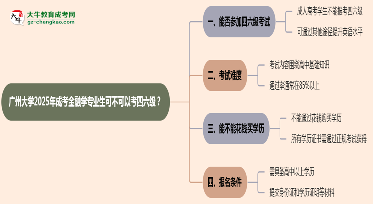 廣州大學(xué)2025年成考金融學(xué)專業(yè)生可不可以考四六級？思維導(dǎo)圖