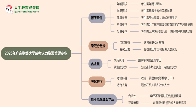 廣東財(cái)經(jīng)大學(xué)2025年成考人力資源管理專業(yè)報(bào)考條件是什么思維導(dǎo)圖