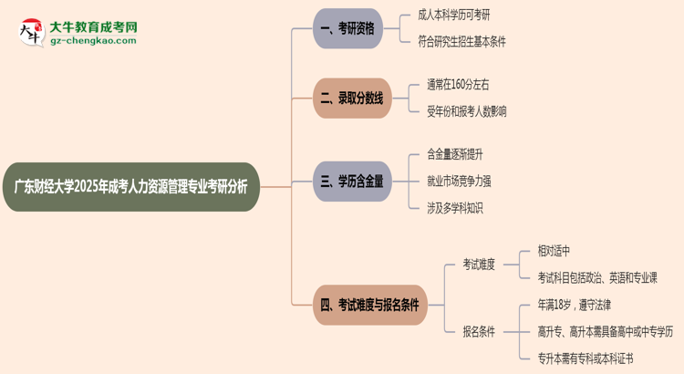 廣東財經(jīng)大學2025年成考人力資源管理專業(yè)能考研究生嗎？思維導圖