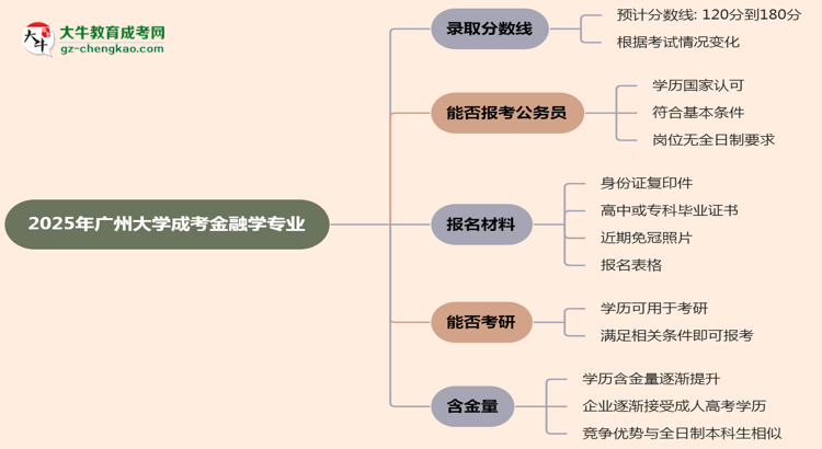 2025年廣州大學成考金融學專業(yè)錄取分數線是多少？思維導圖