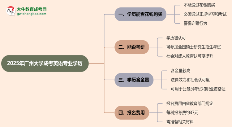 2025年廣州大學(xué)成考英語專業(yè)學(xué)歷花錢能買到嗎？思維導(dǎo)圖