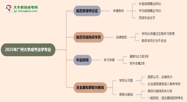 2025年廣州大學(xué)成考法學(xué)專業(yè)能拿學(xué)位證嗎？思維導(dǎo)圖