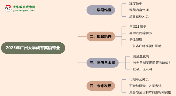 2025年廣州大學(xué)成考英語(yǔ)專業(yè)難不難？思維導(dǎo)圖