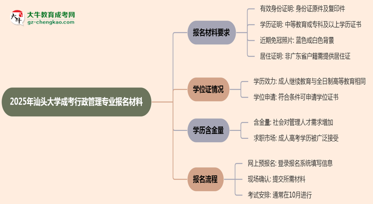 2025年汕頭大學成考行政管理專業(yè)報名材料需要什么？思維導圖