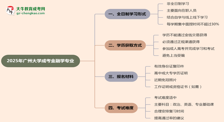 廣州大學(xué)成考金融學(xué)專業(yè)是全日制的嗎？（2025最新）思維導(dǎo)圖