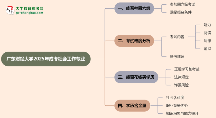 廣東財(cái)經(jīng)大學(xué)2025年成考社會(huì)工作專業(yè)生可不可以考四六級(jí)？思維導(dǎo)圖