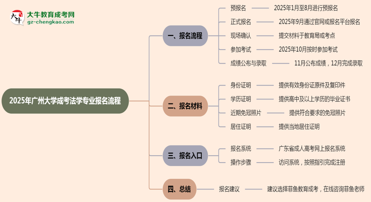 廣州大學(xué)成考法學(xué)專業(yè)2025年報(bào)名流程思維導(dǎo)圖