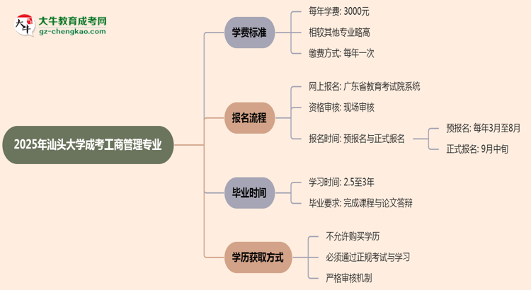 2025年汕頭大學(xué)成考工商管理專業(yè)最新學(xué)費標(biāo)準(zhǔn)多少思維導(dǎo)圖