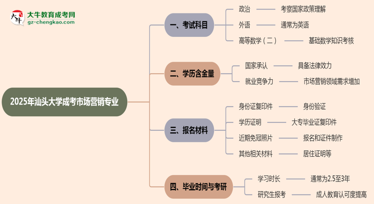 2025年汕頭大學(xué)成考市場(chǎng)營(yíng)銷(xiāo)專(zhuān)業(yè)入學(xué)考試科目有哪些？思維導(dǎo)圖