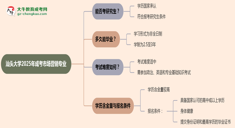 汕頭大學(xué)2025年成考市場營銷專業(yè)能考研究生嗎？思維導(dǎo)圖