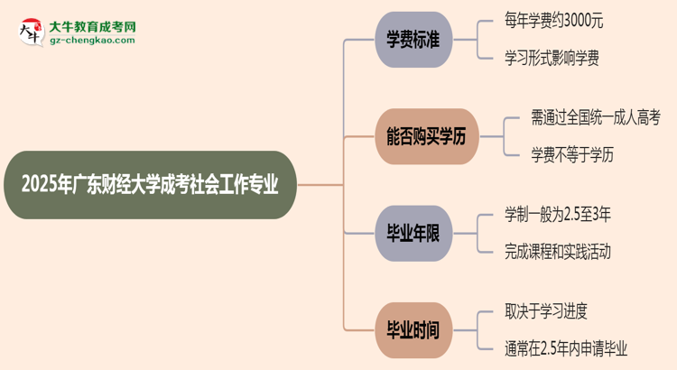 2025年廣東財(cái)經(jīng)大學(xué)成考社會(huì)工作專業(yè)最新學(xué)費(fèi)標(biāo)準(zhǔn)多少思維導(dǎo)圖