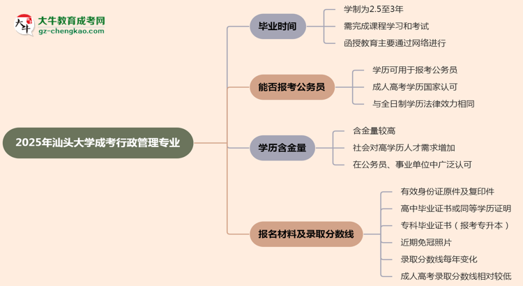 汕頭大學(xué)成考行政管理專業(yè)需多久完成并拿證？（2025年新）思維導(dǎo)圖