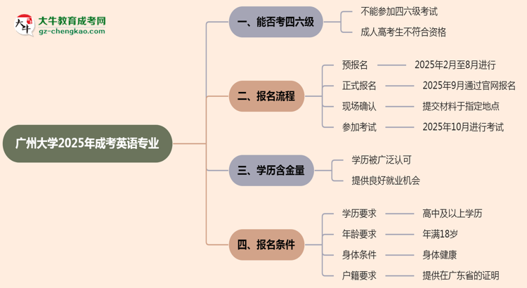 廣州大學(xué)2025年成考英語(yǔ)專業(yè)生可不可以考四六級(jí)？思維導(dǎo)圖