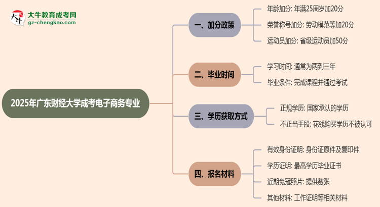 2025年廣東財經(jīng)大學成考電子商務專業(yè)最新加分政策及條件思維導圖