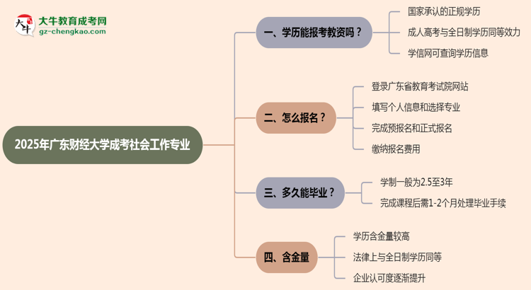 2025年廣東財經(jīng)大學(xué)成考社會工作專業(yè)學(xué)歷能報考教資嗎？思維導(dǎo)圖