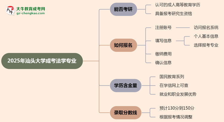 汕頭大學(xué)2025年成考法學(xué)專(zhuān)業(yè)能考研究生嗎？思維導(dǎo)圖