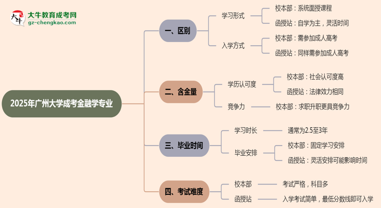 廣州大學(xué)2025年成考金融學(xué)專業(yè)校本部和函授站哪個更好？思維導(dǎo)圖