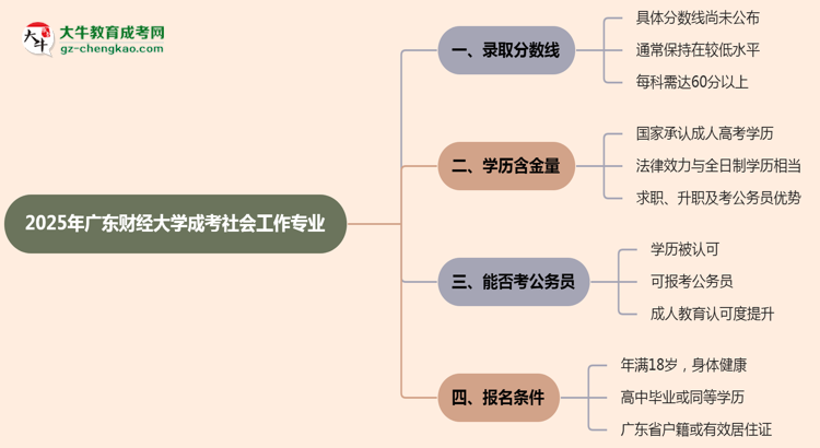 2025年廣東財經(jīng)大學成考社會工作專業(yè)錄取分數(shù)線是多少？思維導圖