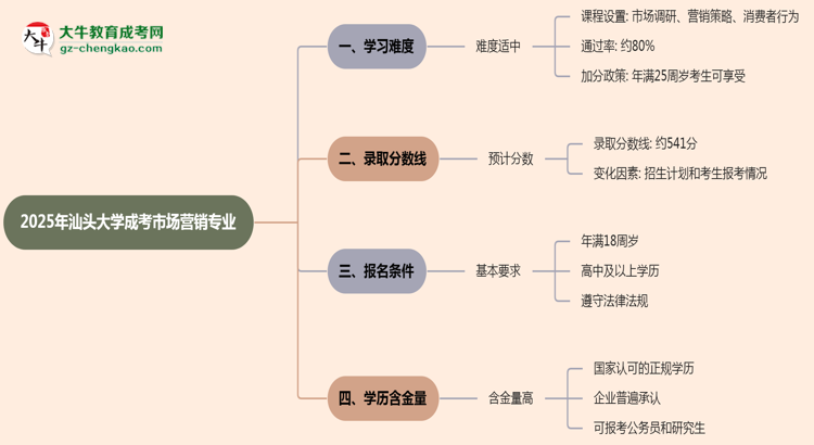 2025年汕頭大學(xué)成考市場營銷專業(yè)難不難？思維導(dǎo)圖