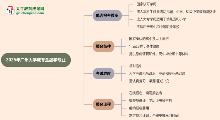 2025年廣州大學(xué)成考金融學(xué)專業(yè)學(xué)歷能報(bào)考教資嗎？思維導(dǎo)圖