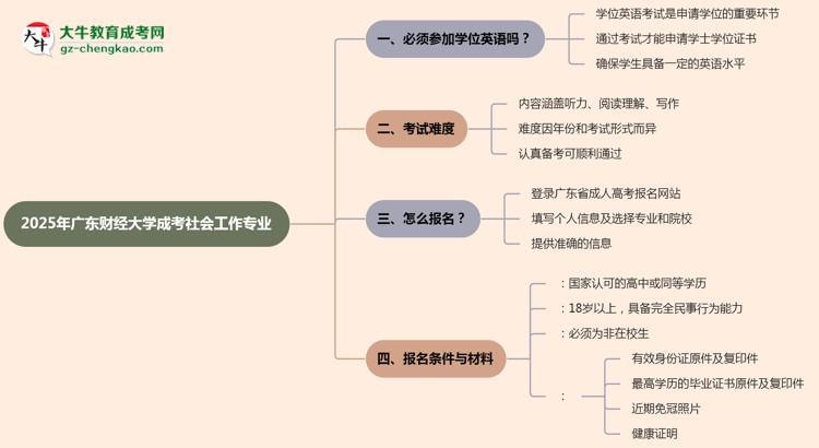 2025年廣東財(cái)經(jīng)大學(xué)成考社會(huì)工作專業(yè)要考學(xué)位英語(yǔ)嗎？思維導(dǎo)圖