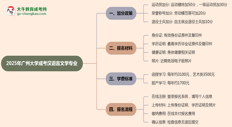 2025年廣州大學(xué)成考漢語(yǔ)言文學(xué)專(zhuān)業(yè)最新加分政策及條件思維導(dǎo)圖