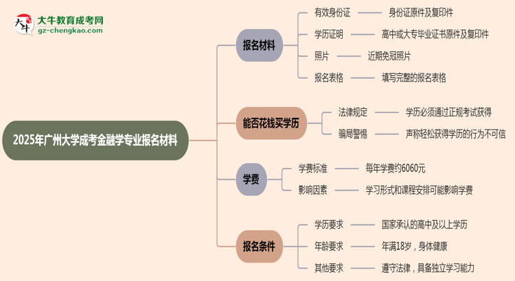 2025年廣州大學成考金融學專業(yè)報名材料需要什么？思維導圖