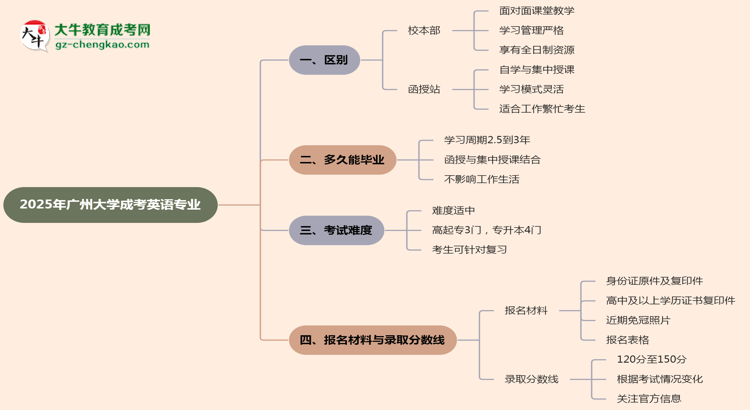 廣州大學(xué)2025年成考英語專業(yè)校本部和函授站哪個更好？思維導(dǎo)圖