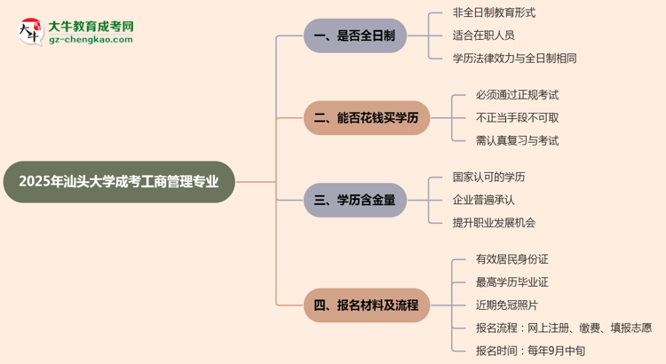 汕頭大學(xué)成考工商管理專業(yè)是全日制的嗎？（2025最新）思維導(dǎo)圖