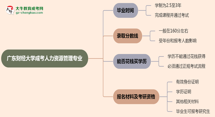 廣東財經(jīng)大學(xué)成考人力資源管理專業(yè)需多久完成并拿證？（2025年新）思維導(dǎo)圖