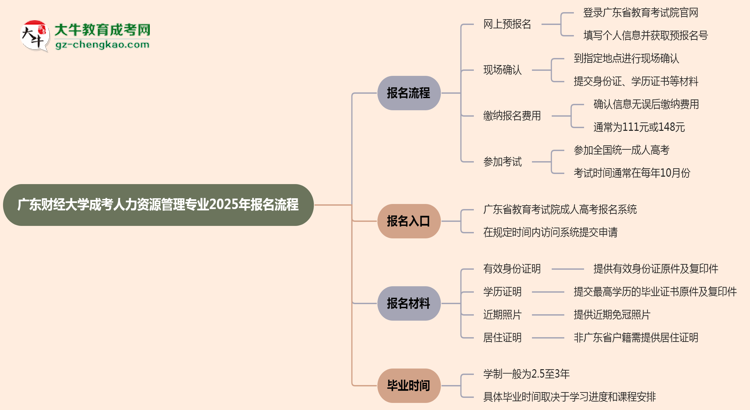 廣東財(cái)經(jīng)大學(xué)成考人力資源管理專(zhuān)業(yè)2025年報(bào)名流程思維導(dǎo)圖