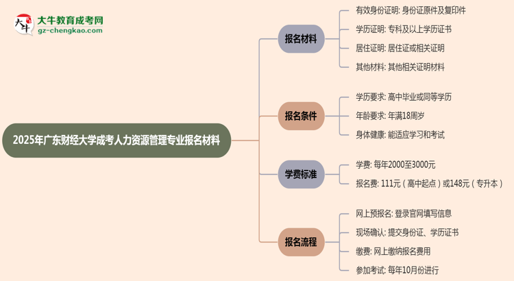 2025年廣東財(cái)經(jīng)大學(xué)成考人力資源管理專業(yè)報(bào)名材料需要什么？思維導(dǎo)圖