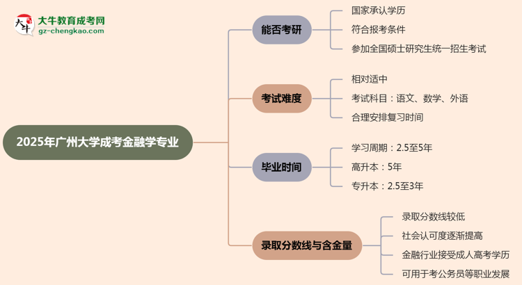 廣州大學(xué)2025年成考金融學(xué)專業(yè)能考研究生嗎？思維導(dǎo)圖