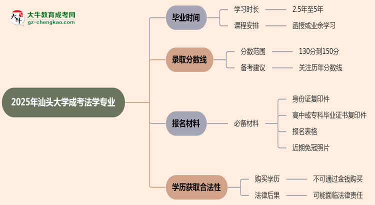 汕頭大學成考法學專業(yè)需多久完成并拿證？（2025年新）思維導圖