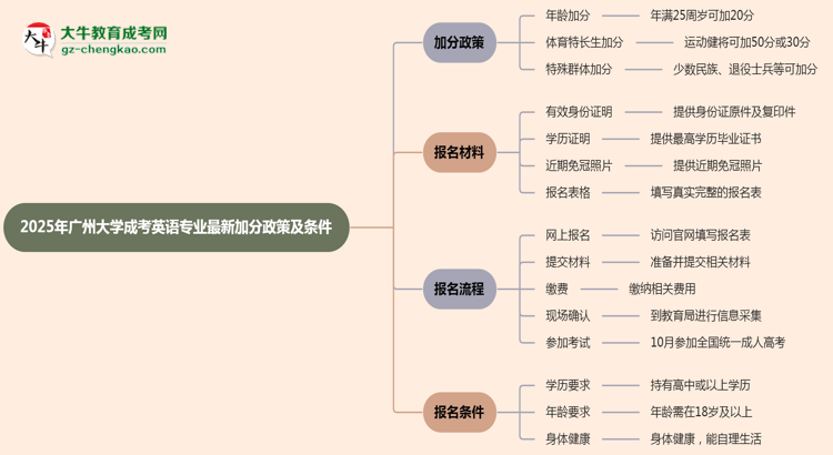 2025年廣州大學成考英語專業(yè)最新加分政策及條件思維導圖