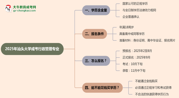 汕頭大學(xué)成考行政管理專業(yè)是全日制的嗎？（2025最新）思維導(dǎo)圖