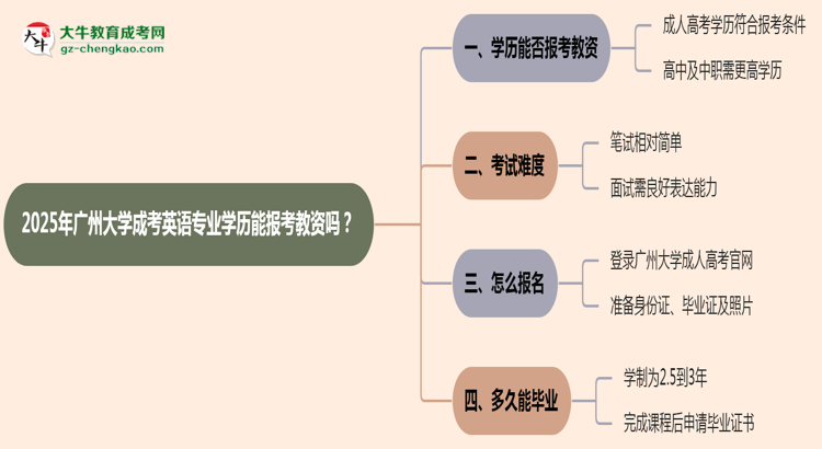 2025年廣州大學(xué)成考英語專業(yè)學(xué)歷能報考教資嗎？思維導(dǎo)圖