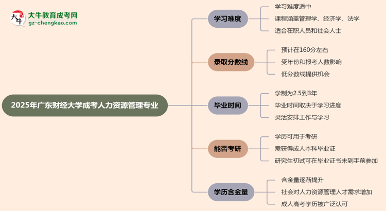 2025年廣東財(cái)經(jīng)大學(xué)成考人力資源管理專業(yè)難不難？思維導(dǎo)圖