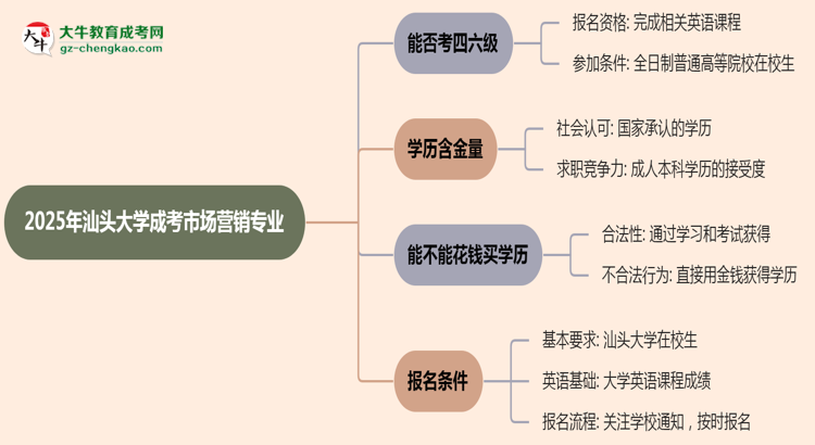 汕頭大學(xué)2025年成考市場(chǎng)營(yíng)銷專業(yè)生可不可以考四六級(jí)？思維導(dǎo)圖